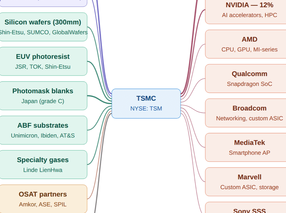 Supply Chain Analysis